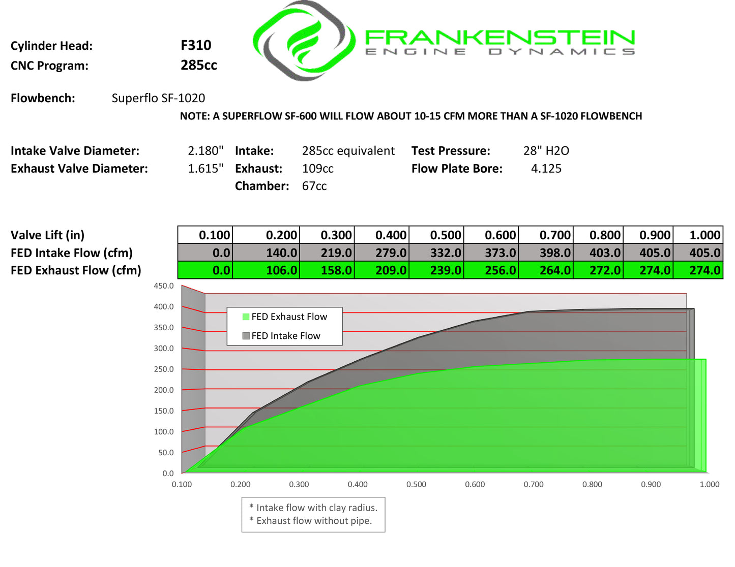 Frankenstein 285cc F310 Heads
