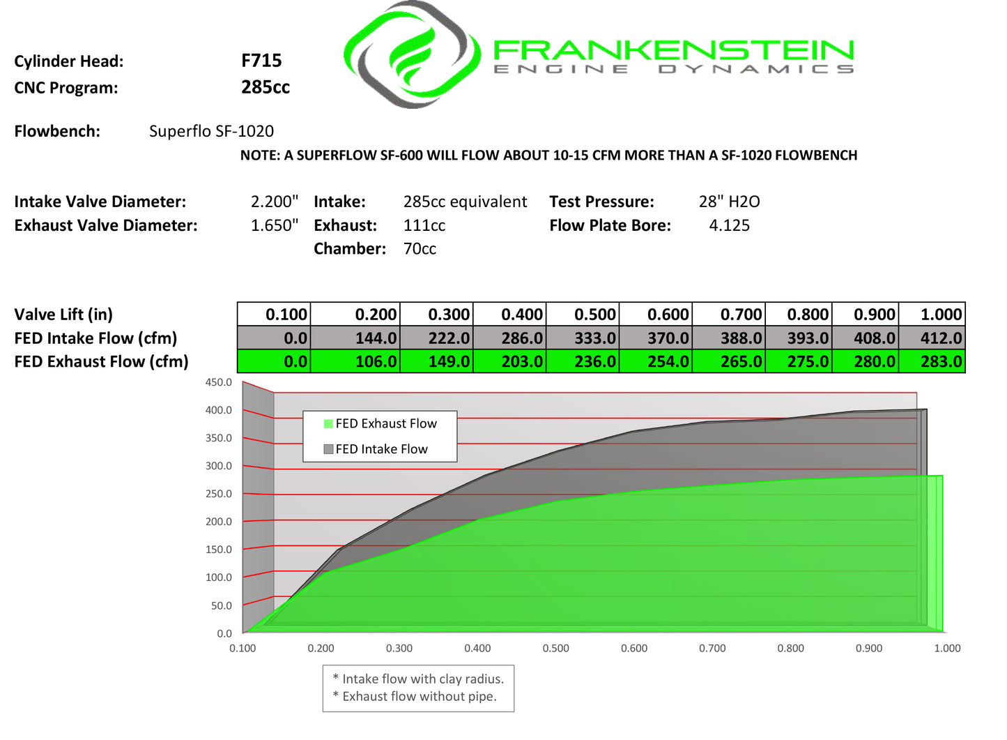 Frankenstein 285cc F715 Heads