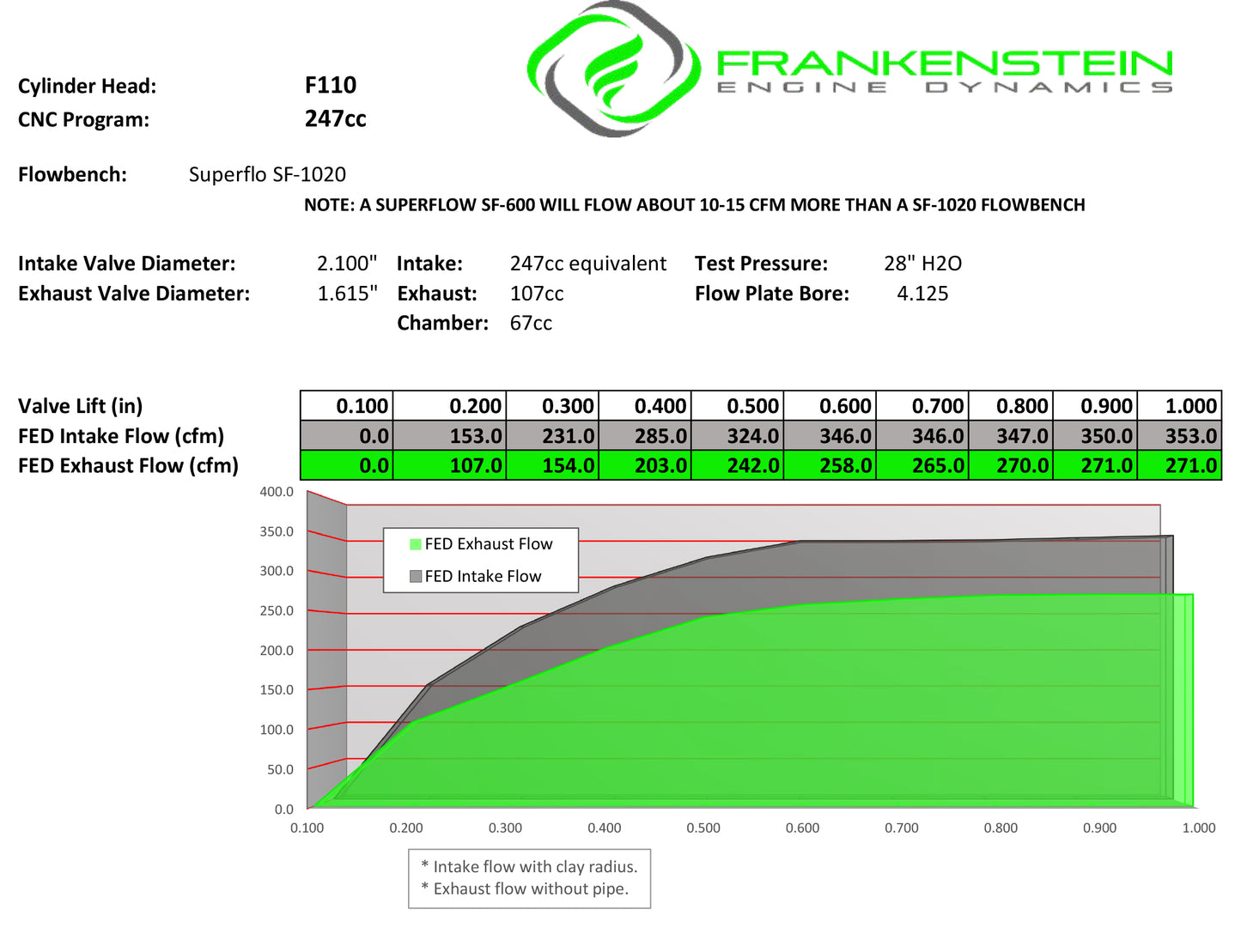 Frankenstein 247cc F110 Heads