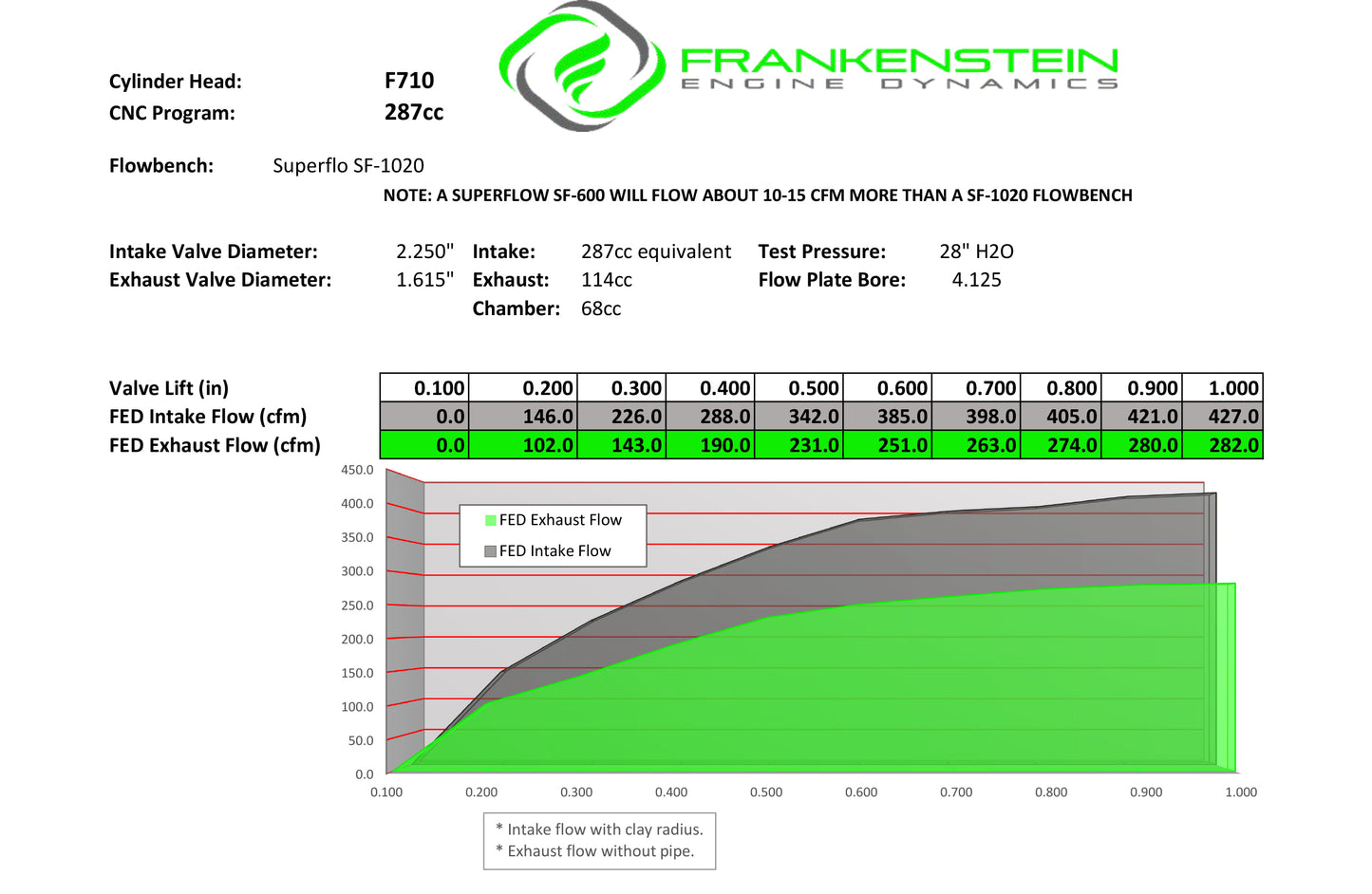 Frankenstein 287cc F710 Heads